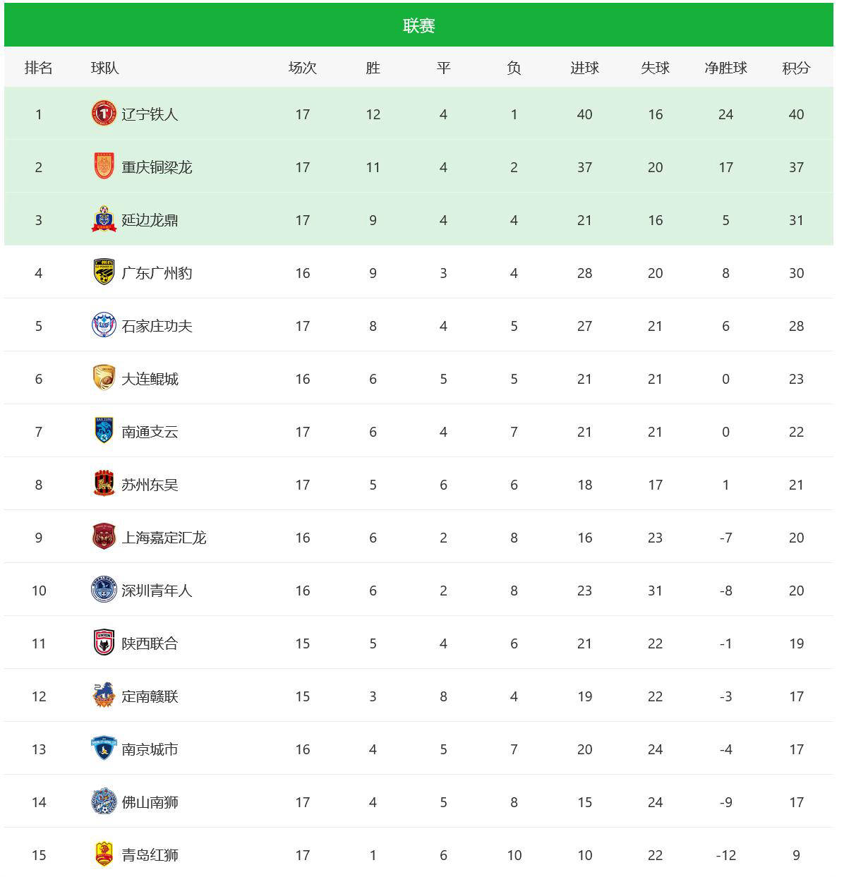 关于马德里竞技取得连胜，稳坐积分榜首！的信息